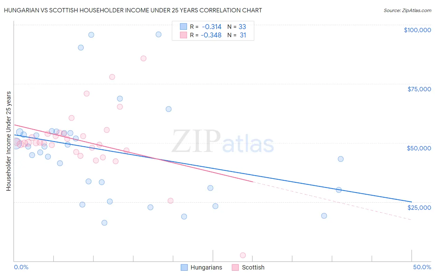 Hungarian vs Scottish Householder Income Under 25 years