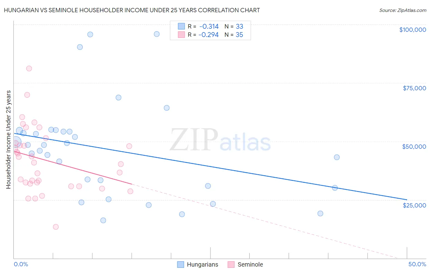 Hungarian vs Seminole Householder Income Under 25 years