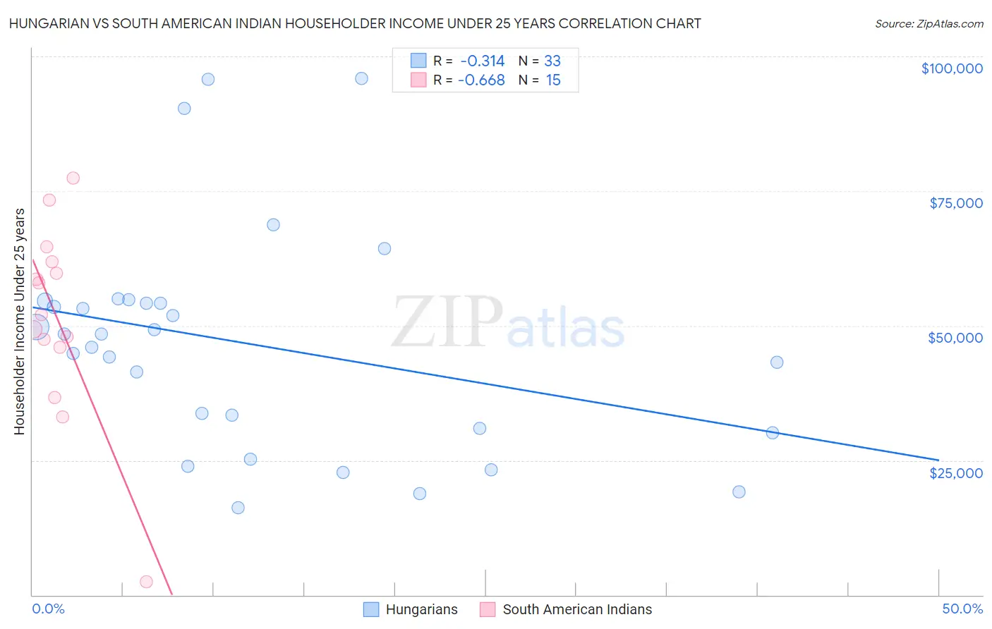 Hungarian vs South American Indian Householder Income Under 25 years