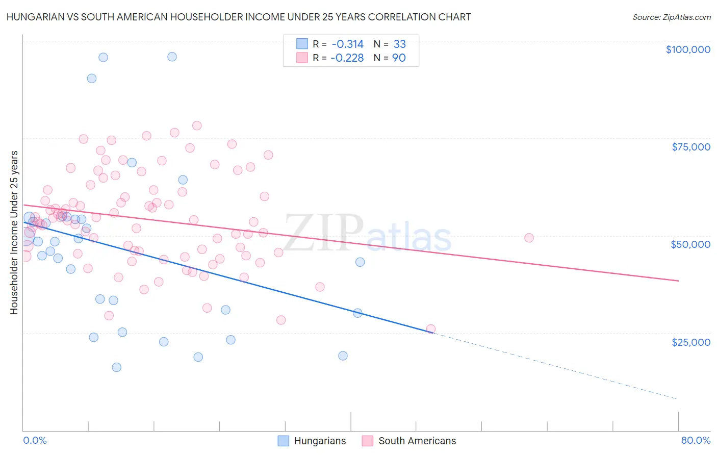 Hungarian vs South American Householder Income Under 25 years