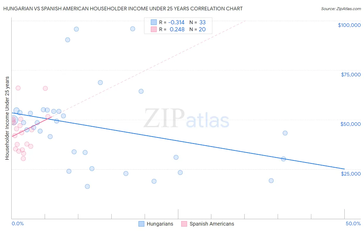 Hungarian vs Spanish American Householder Income Under 25 years
