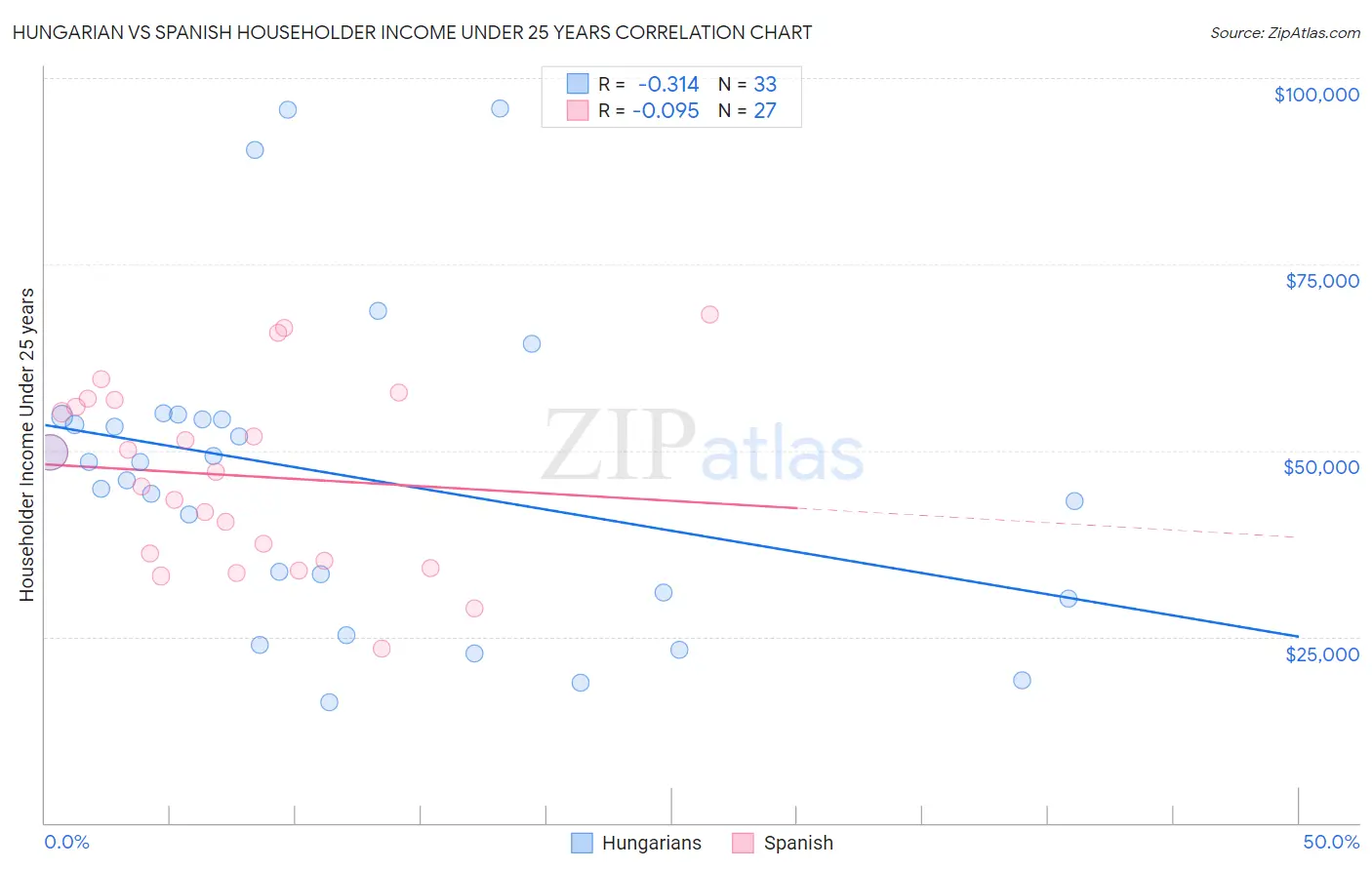 Hungarian vs Spanish Householder Income Under 25 years