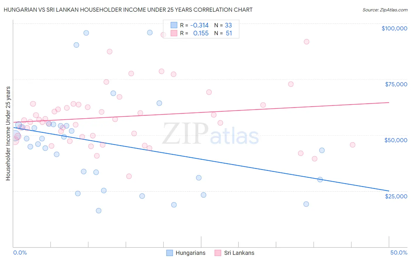 Hungarian vs Sri Lankan Householder Income Under 25 years