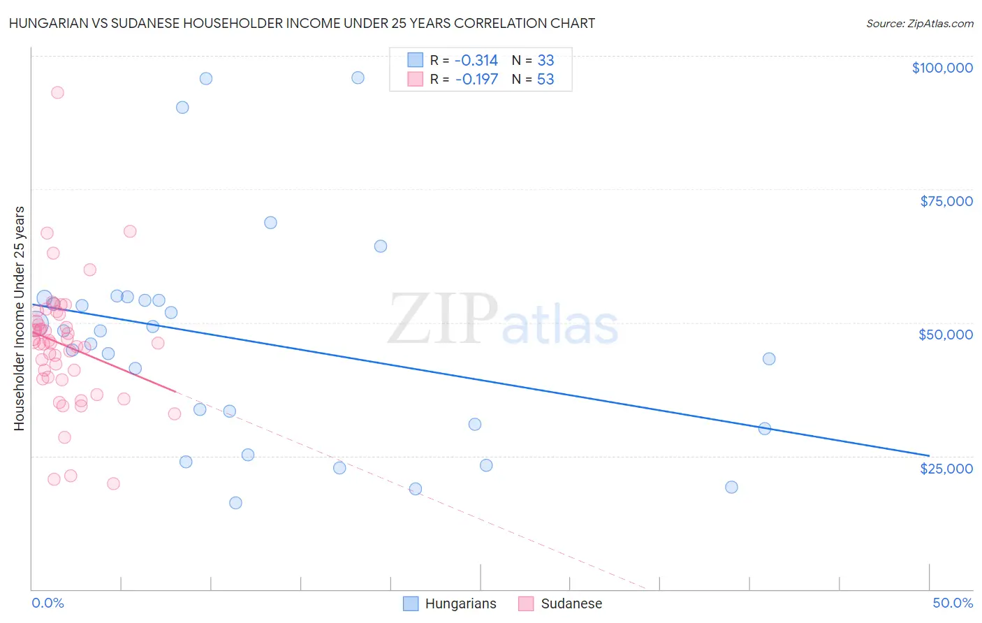 Hungarian vs Sudanese Householder Income Under 25 years