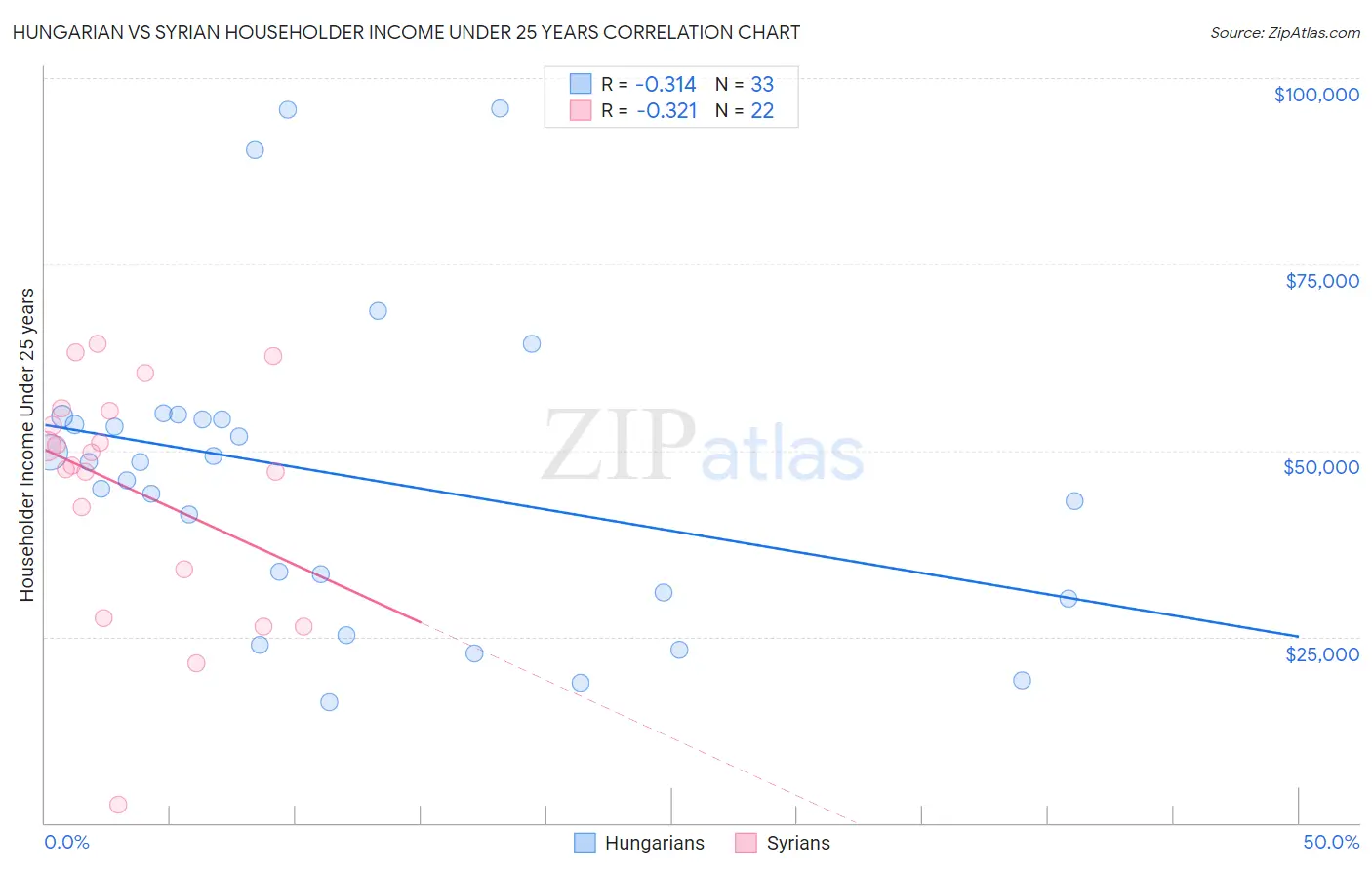 Hungarian vs Syrian Householder Income Under 25 years