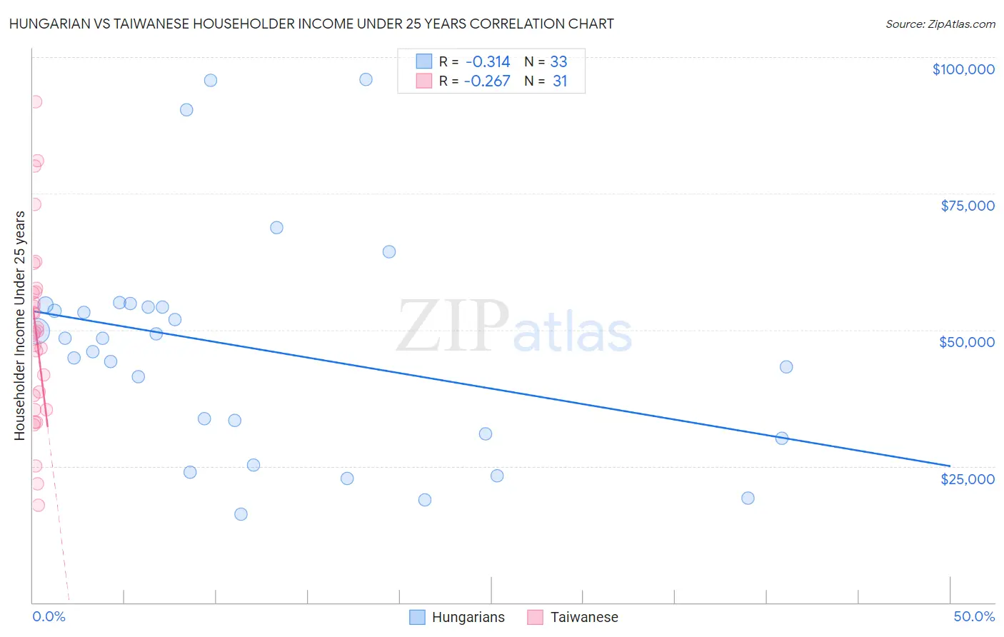 Hungarian vs Taiwanese Householder Income Under 25 years