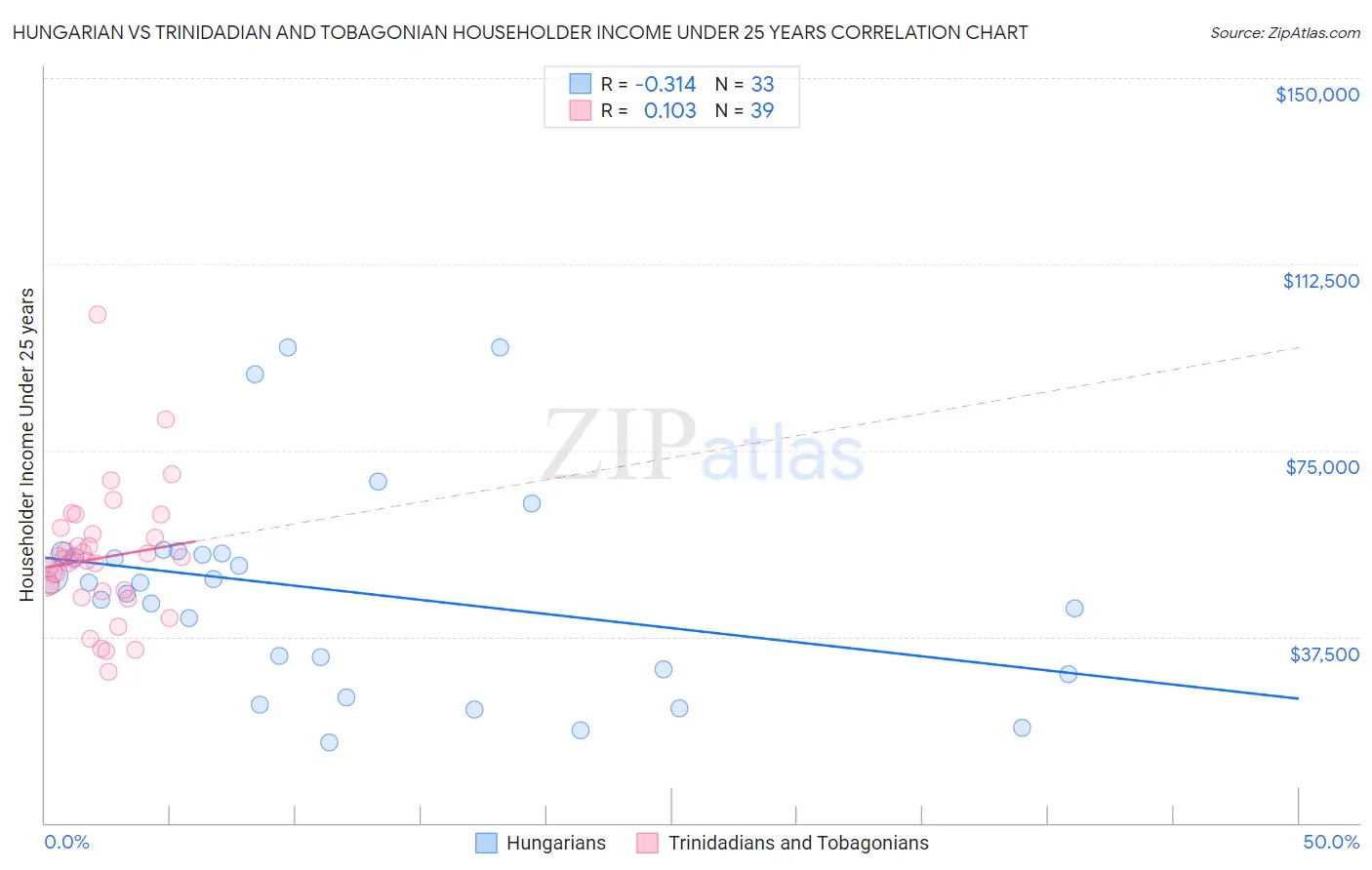 Hungarian vs Trinidadian and Tobagonian Householder Income Under 25 years