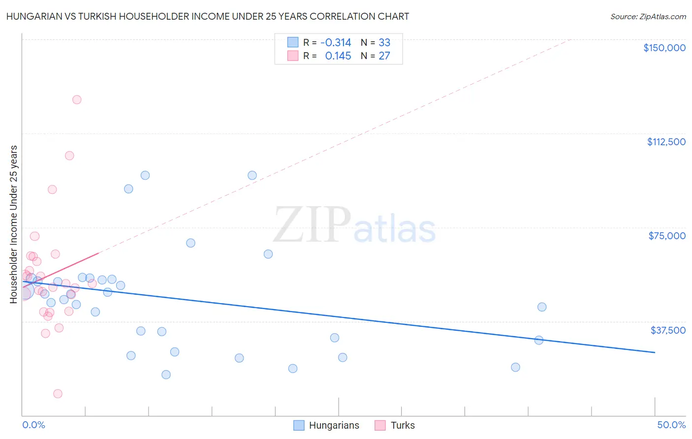 Hungarian vs Turkish Householder Income Under 25 years