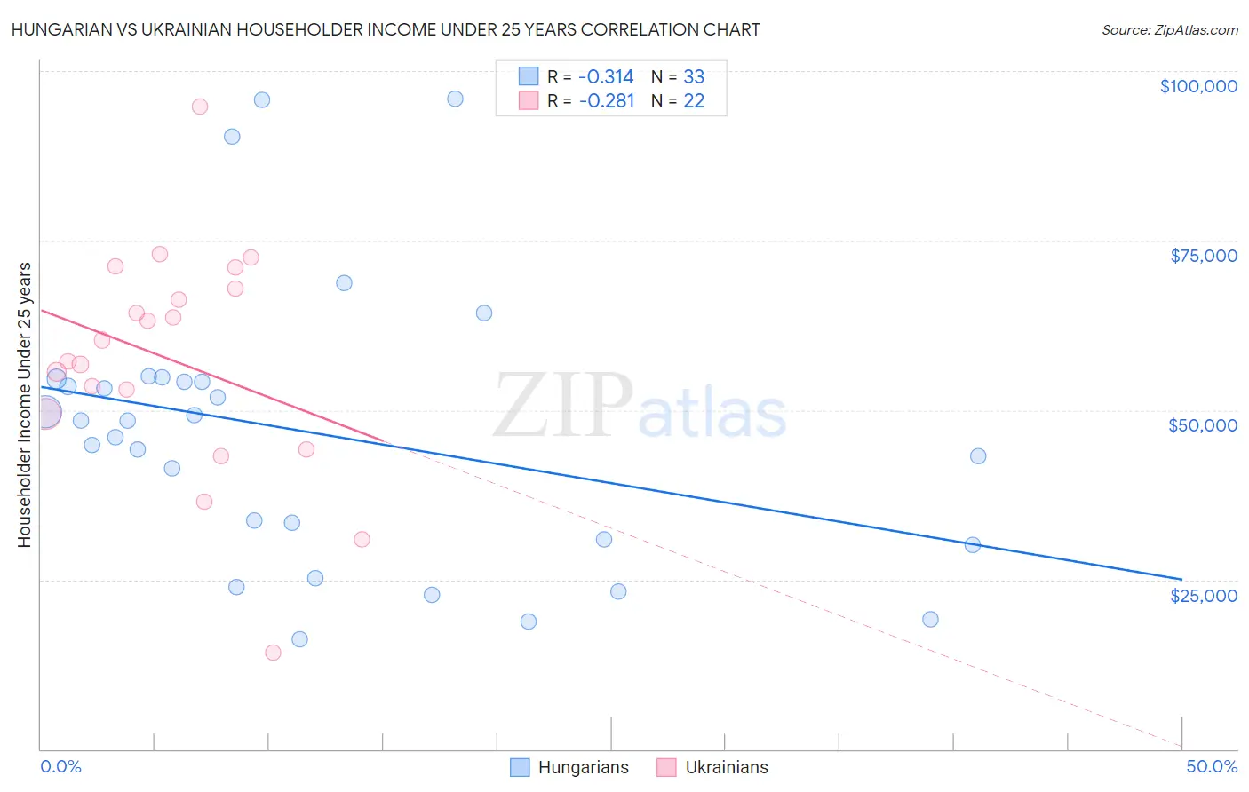 Hungarian vs Ukrainian Householder Income Under 25 years