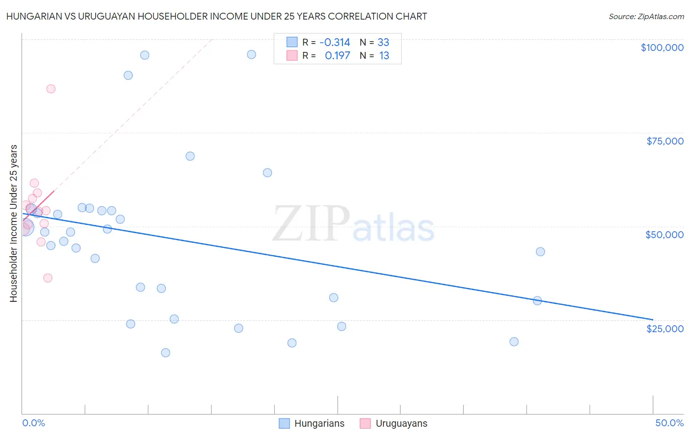 Hungarian vs Uruguayan Householder Income Under 25 years