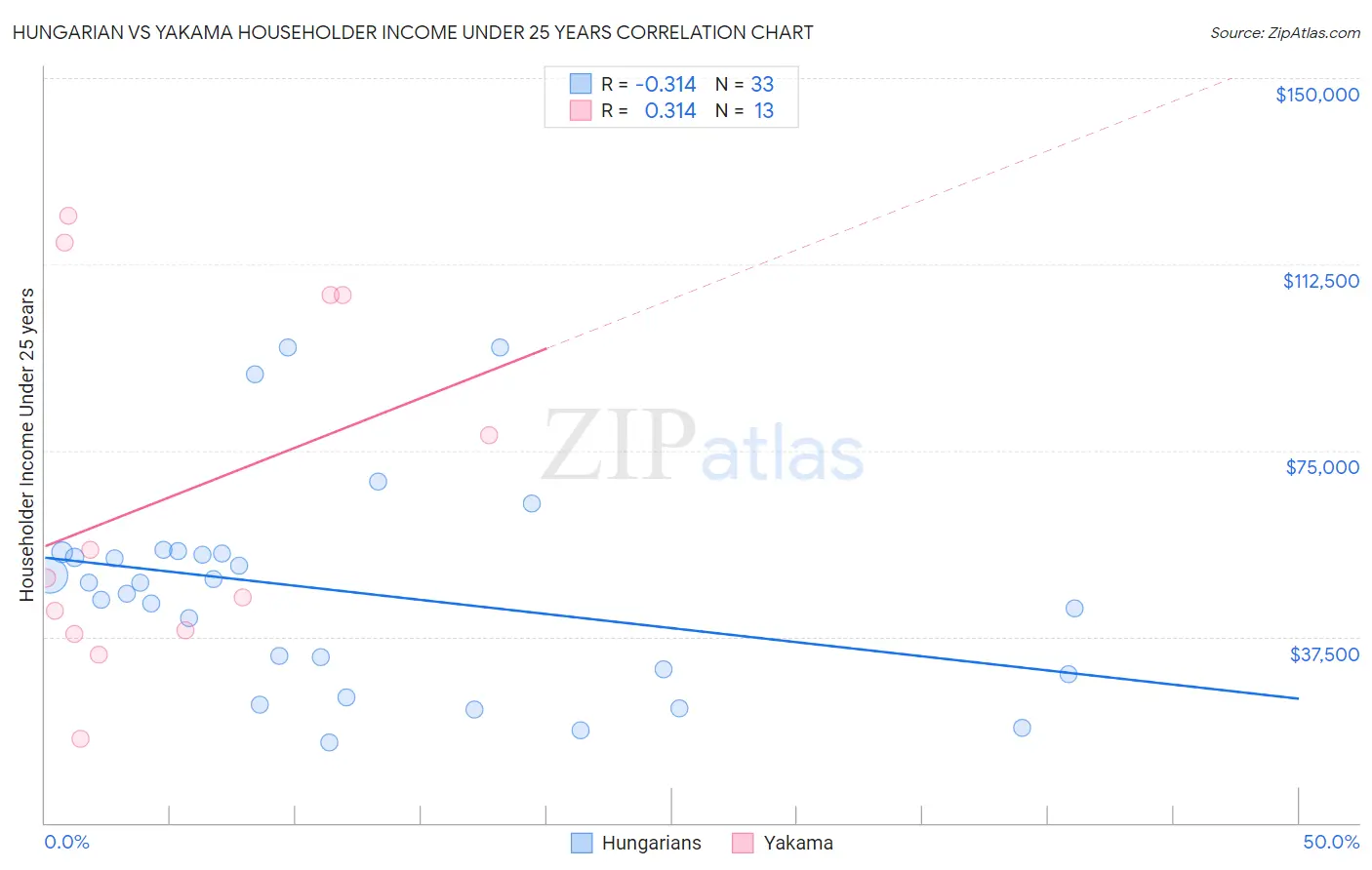 Hungarian vs Yakama Householder Income Under 25 years