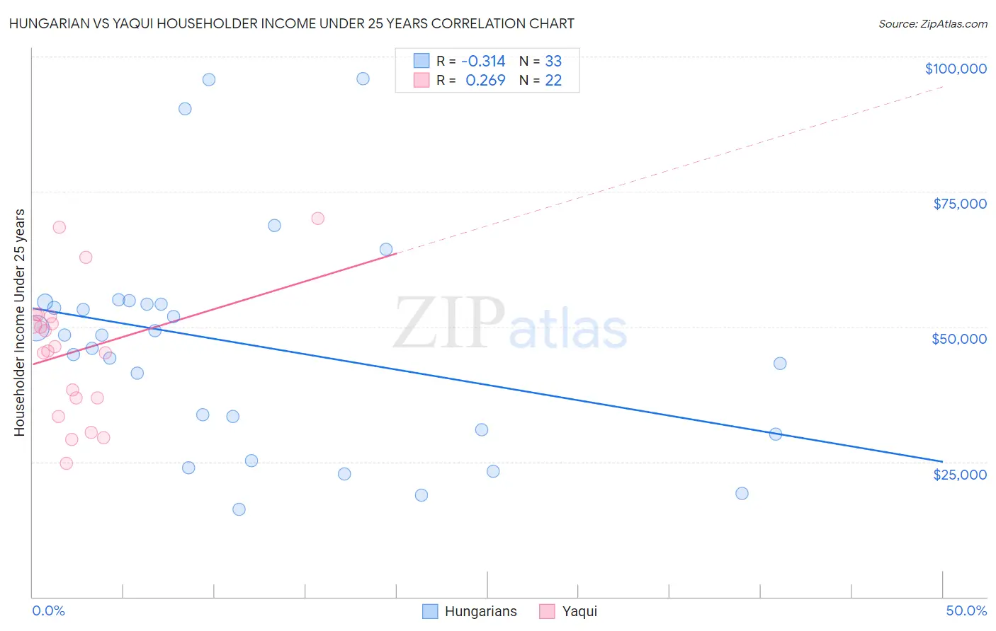 Hungarian vs Yaqui Householder Income Under 25 years