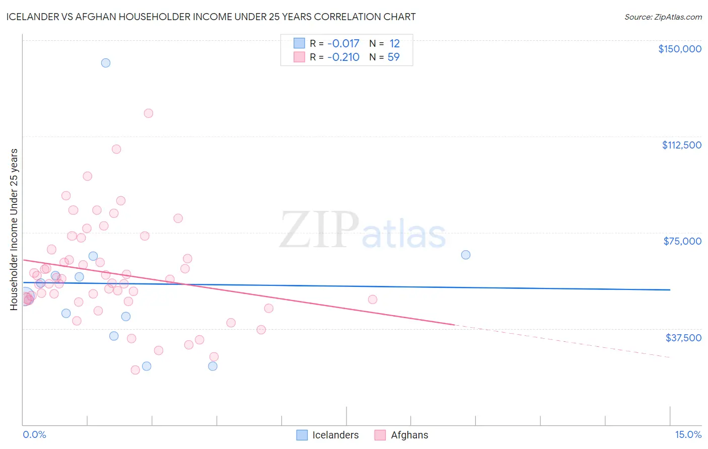 Icelander vs Afghan Householder Income Under 25 years
