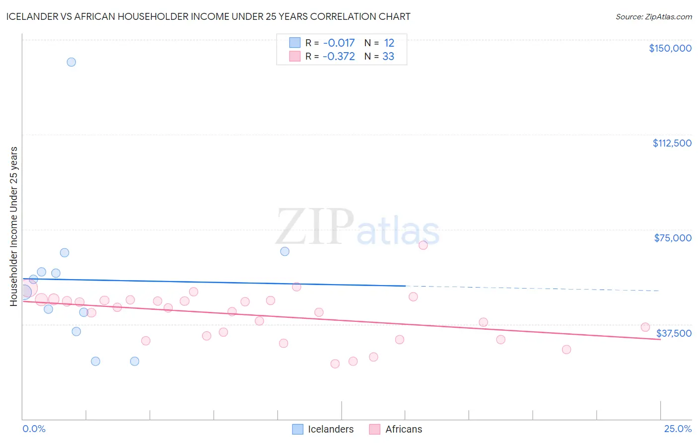Icelander vs African Householder Income Under 25 years