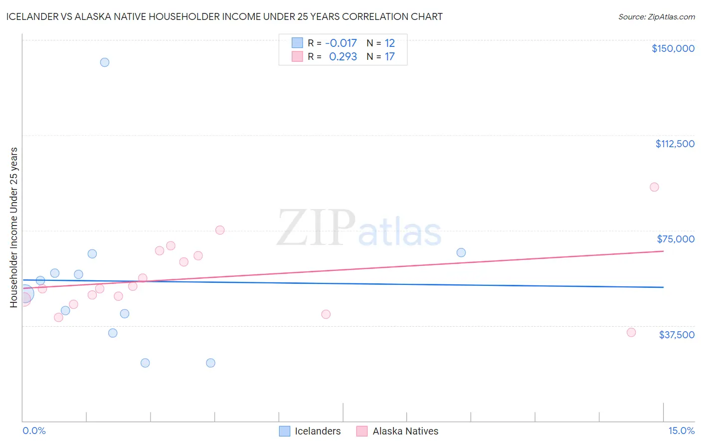 Icelander vs Alaska Native Householder Income Under 25 years