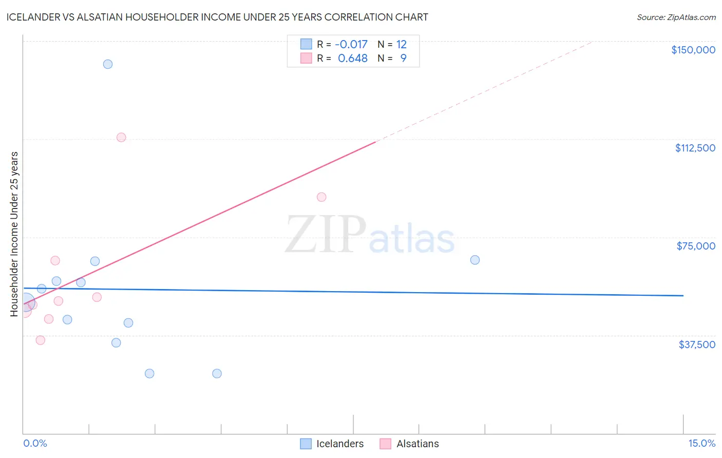 Icelander vs Alsatian Householder Income Under 25 years