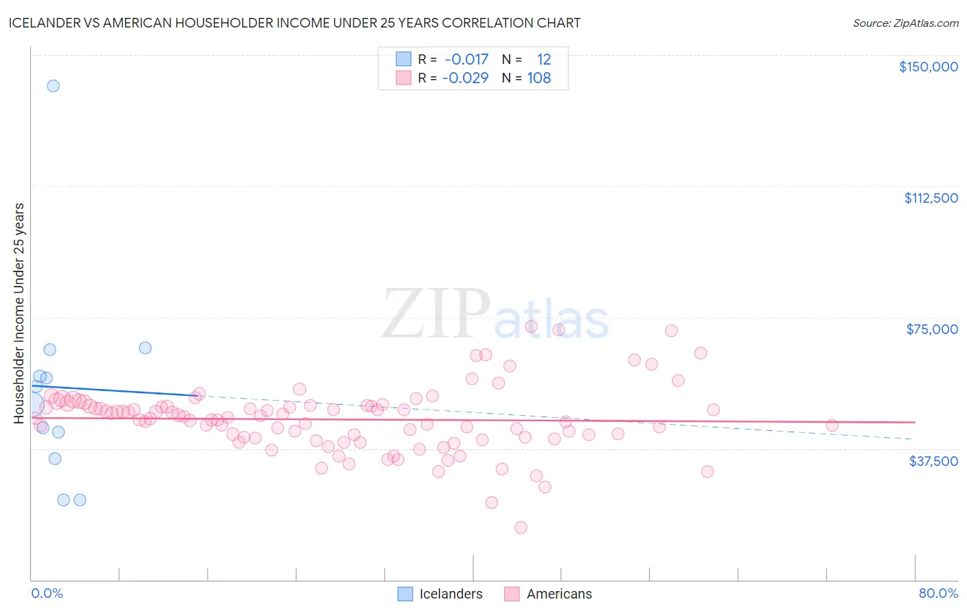 Icelander vs American Householder Income Under 25 years