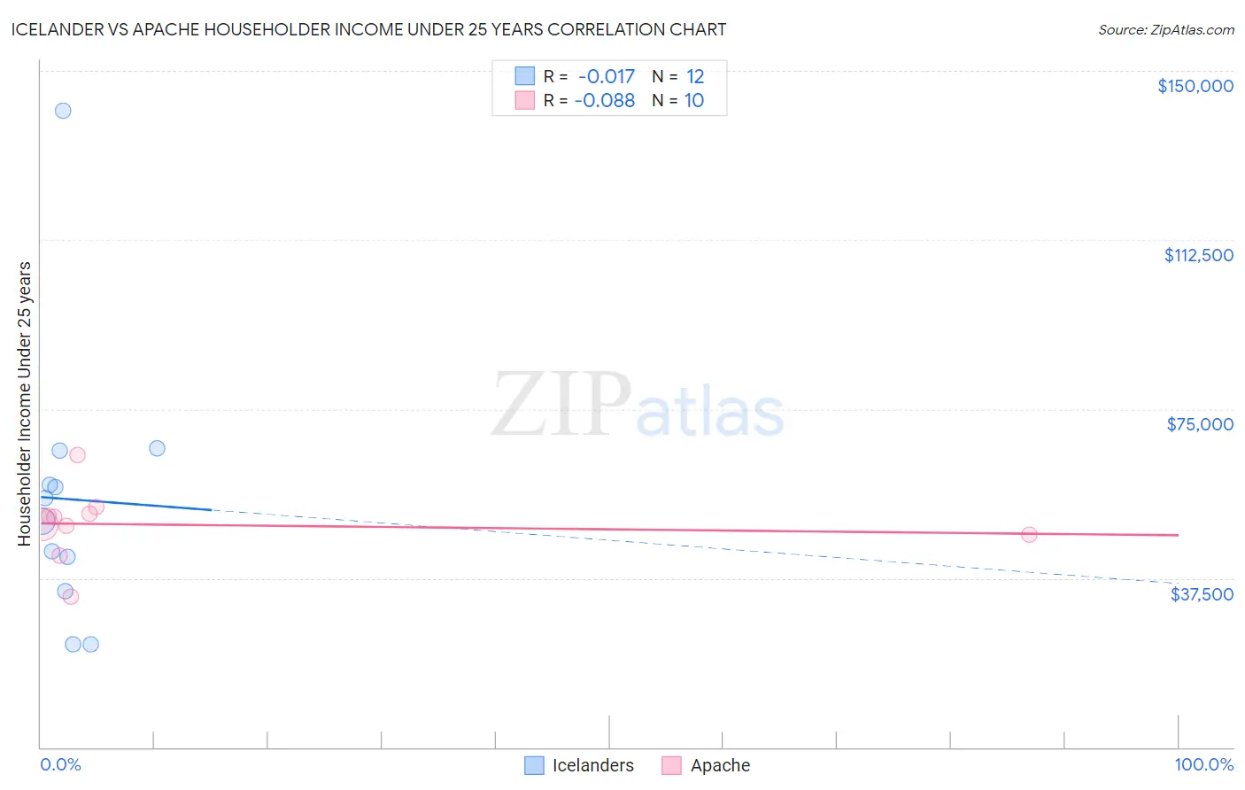 Icelander vs Apache Householder Income Under 25 years