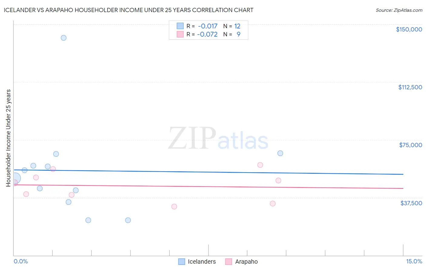 Icelander vs Arapaho Householder Income Under 25 years