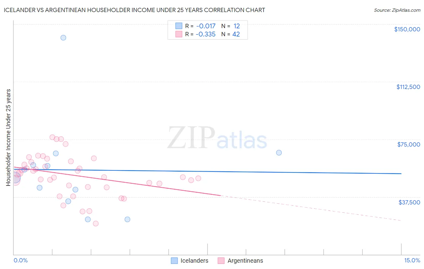 Icelander vs Argentinean Householder Income Under 25 years