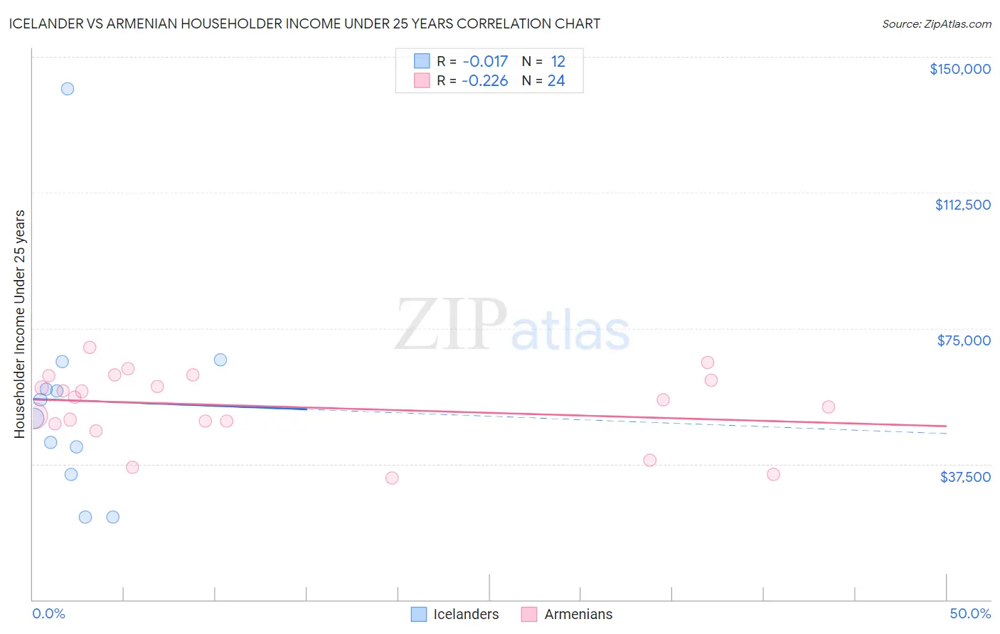 Icelander vs Armenian Householder Income Under 25 years