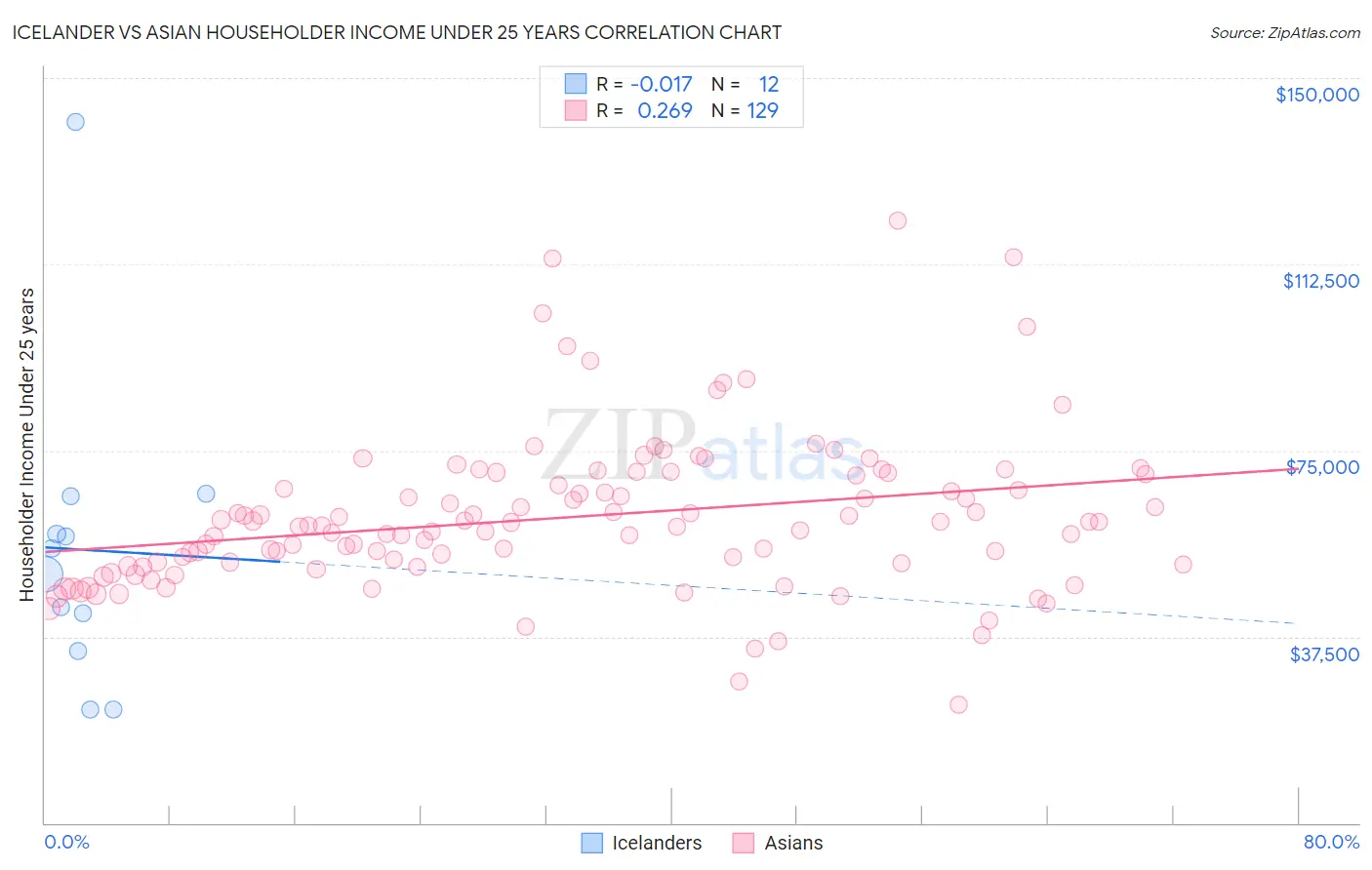 Icelander vs Asian Householder Income Under 25 years