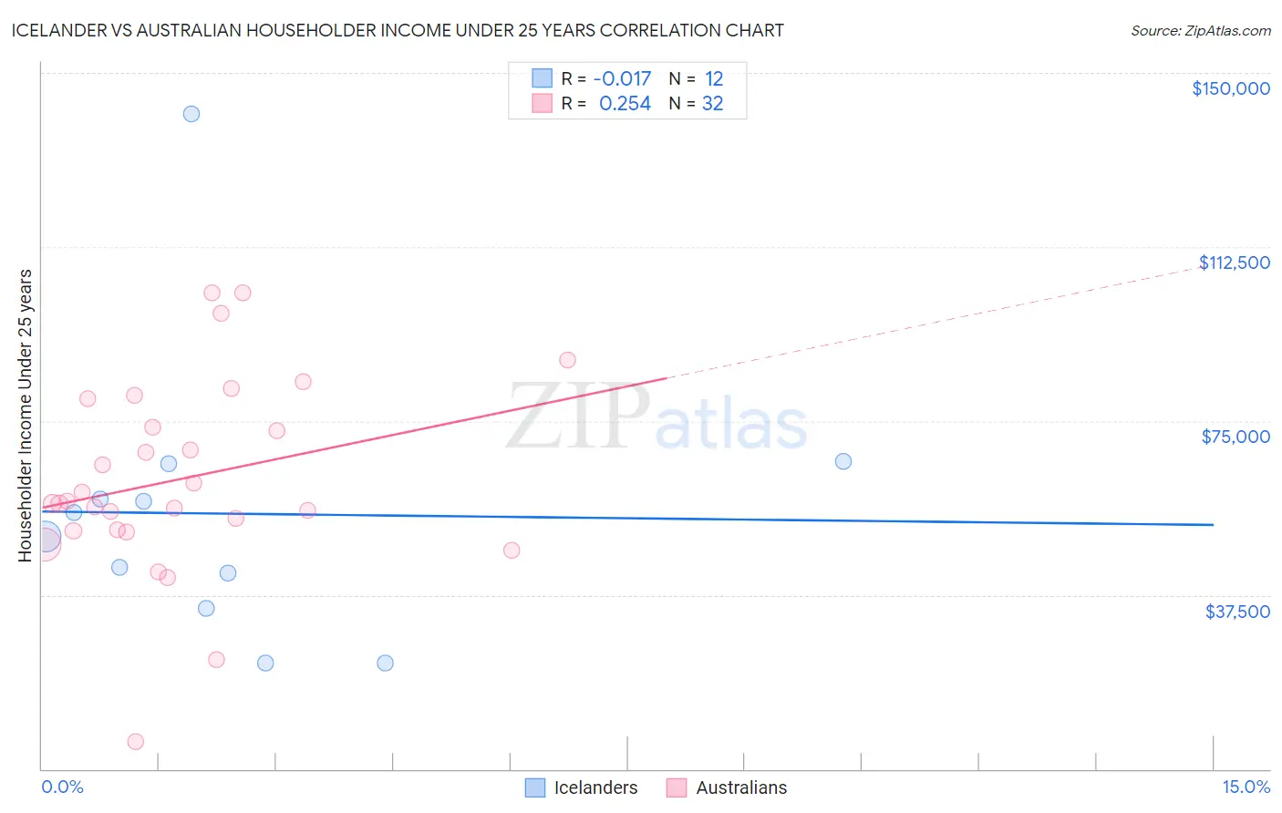 Icelander vs Australian Householder Income Under 25 years
