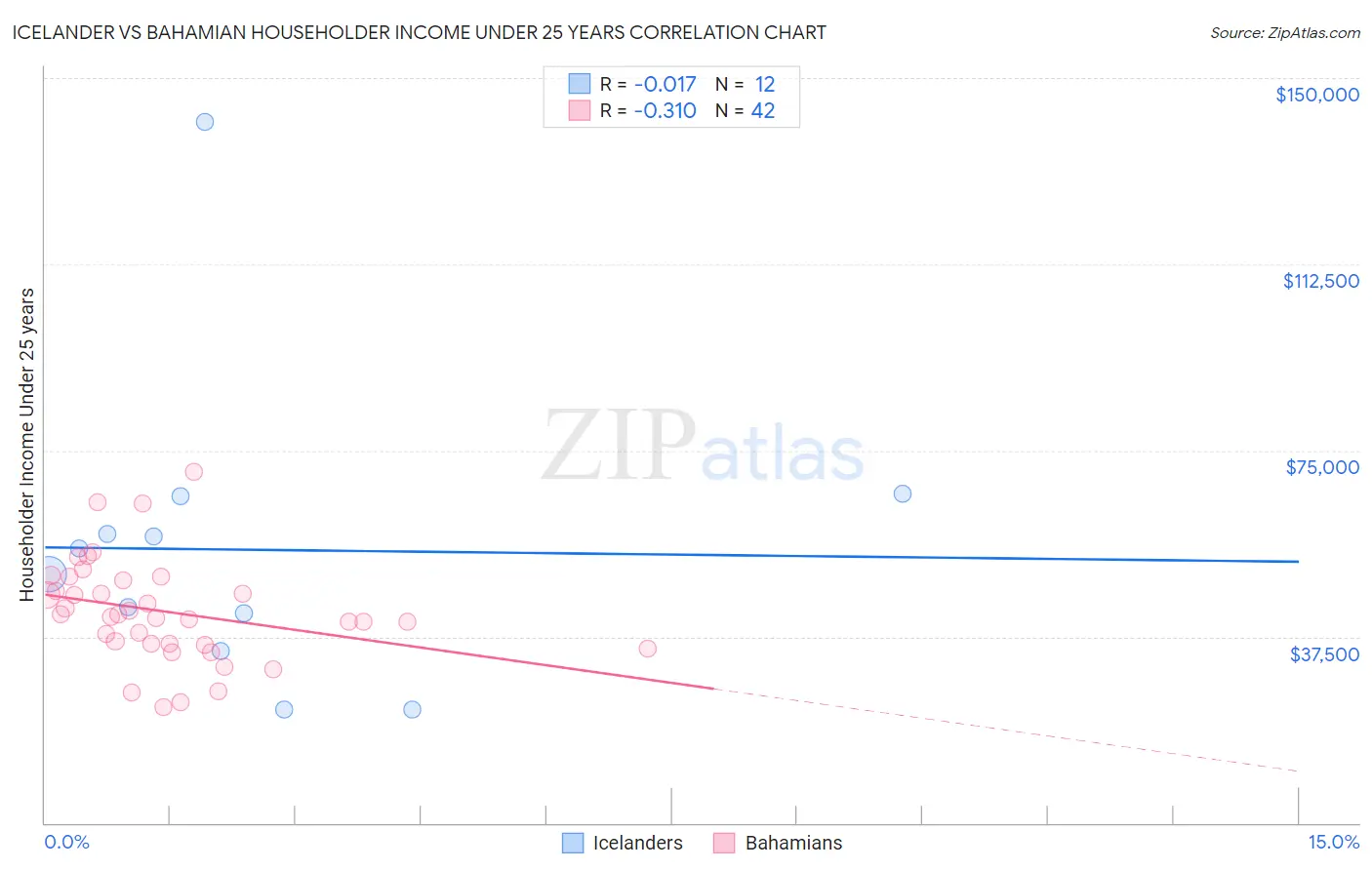 Icelander vs Bahamian Householder Income Under 25 years