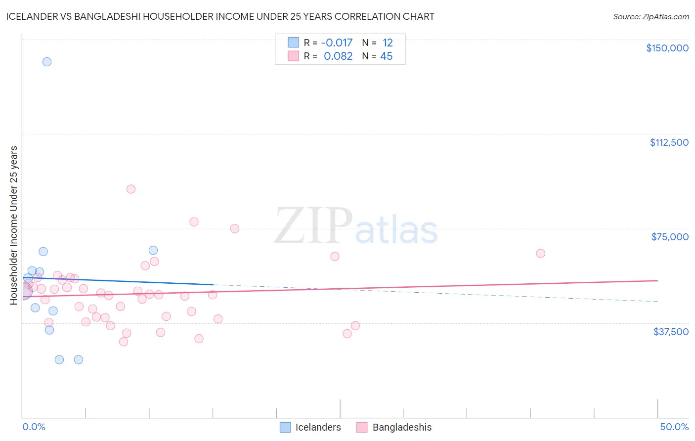 Icelander vs Bangladeshi Householder Income Under 25 years