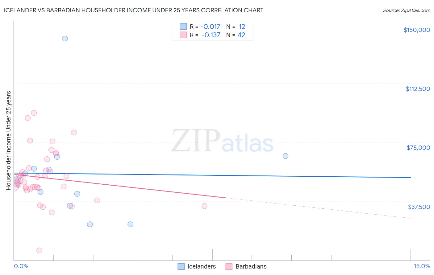 Icelander vs Barbadian Householder Income Under 25 years