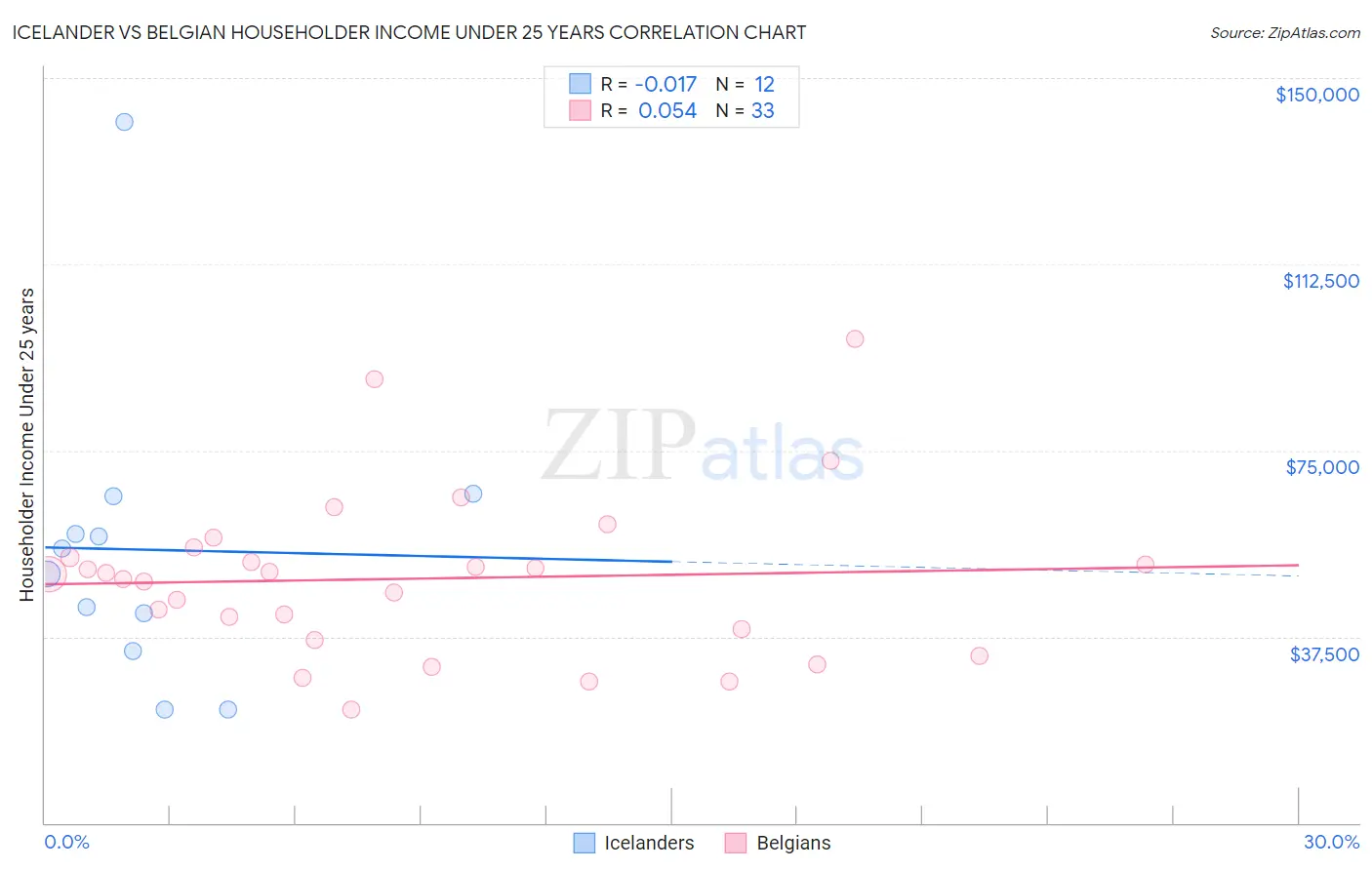 Icelander vs Belgian Householder Income Under 25 years