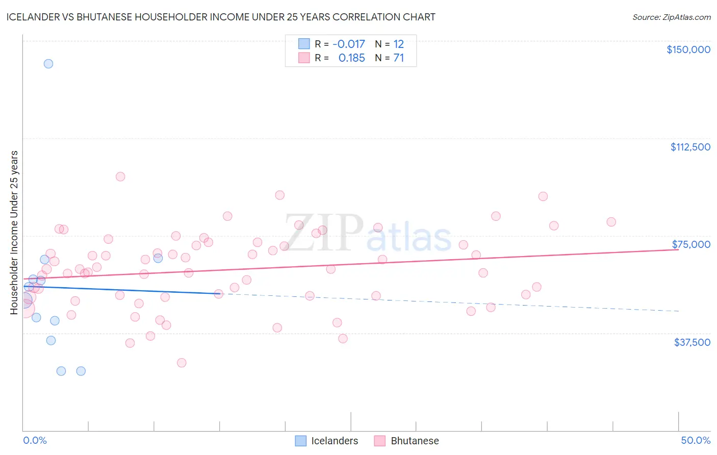 Icelander vs Bhutanese Householder Income Under 25 years