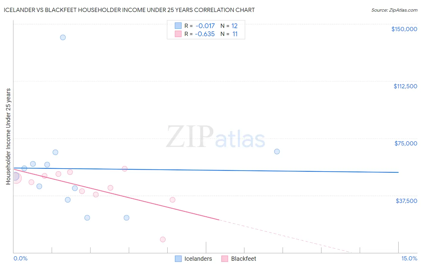 Icelander vs Blackfeet Householder Income Under 25 years