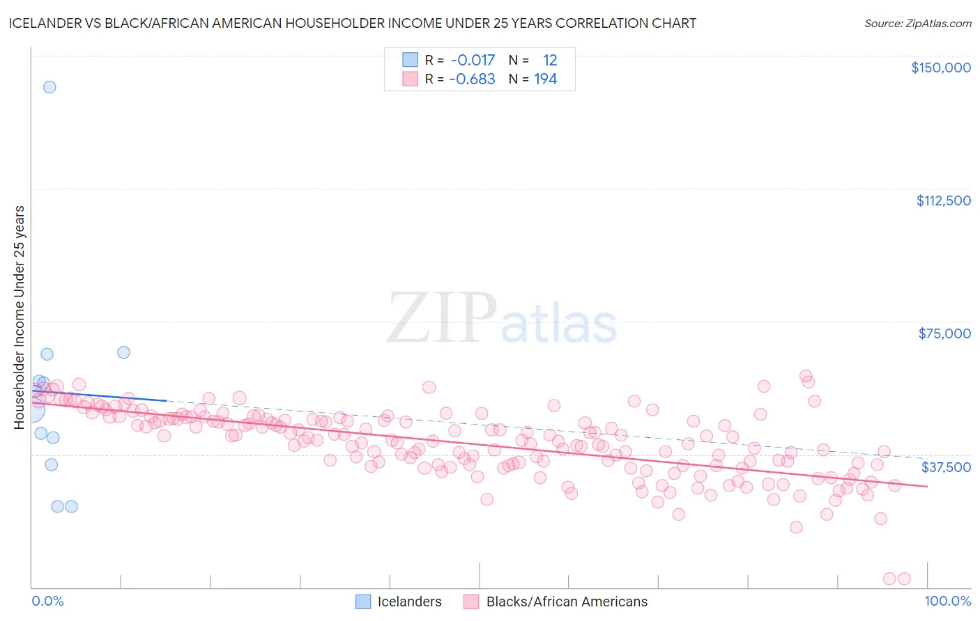 Icelander vs Black/African American Householder Income Under 25 years