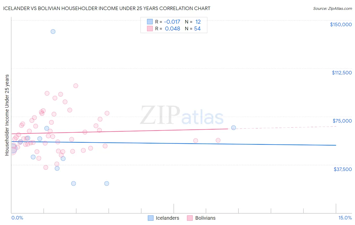 Icelander vs Bolivian Householder Income Under 25 years