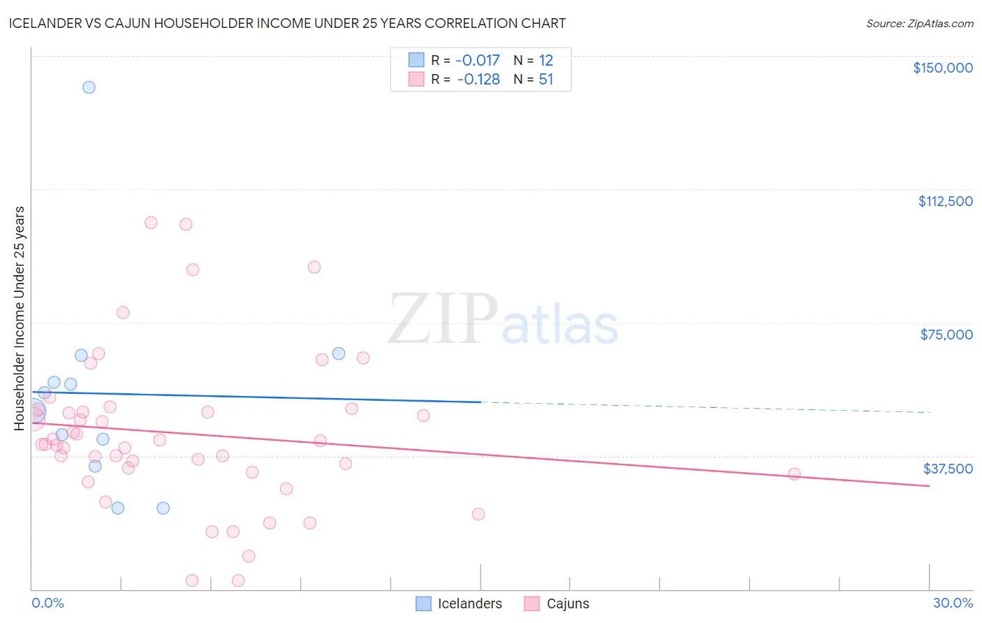 Icelander vs Cajun Householder Income Under 25 years