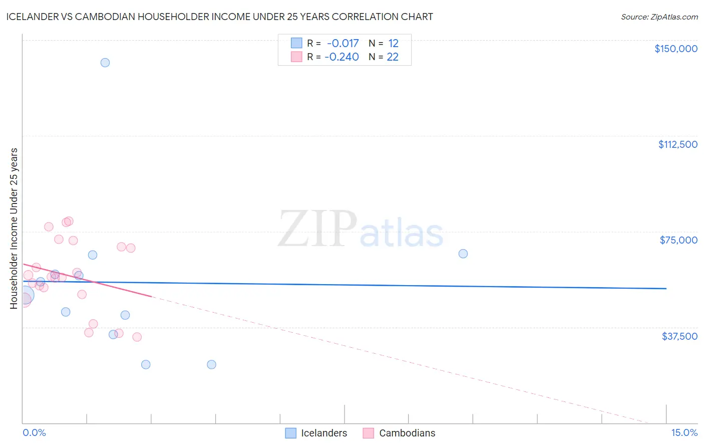 Icelander vs Cambodian Householder Income Under 25 years