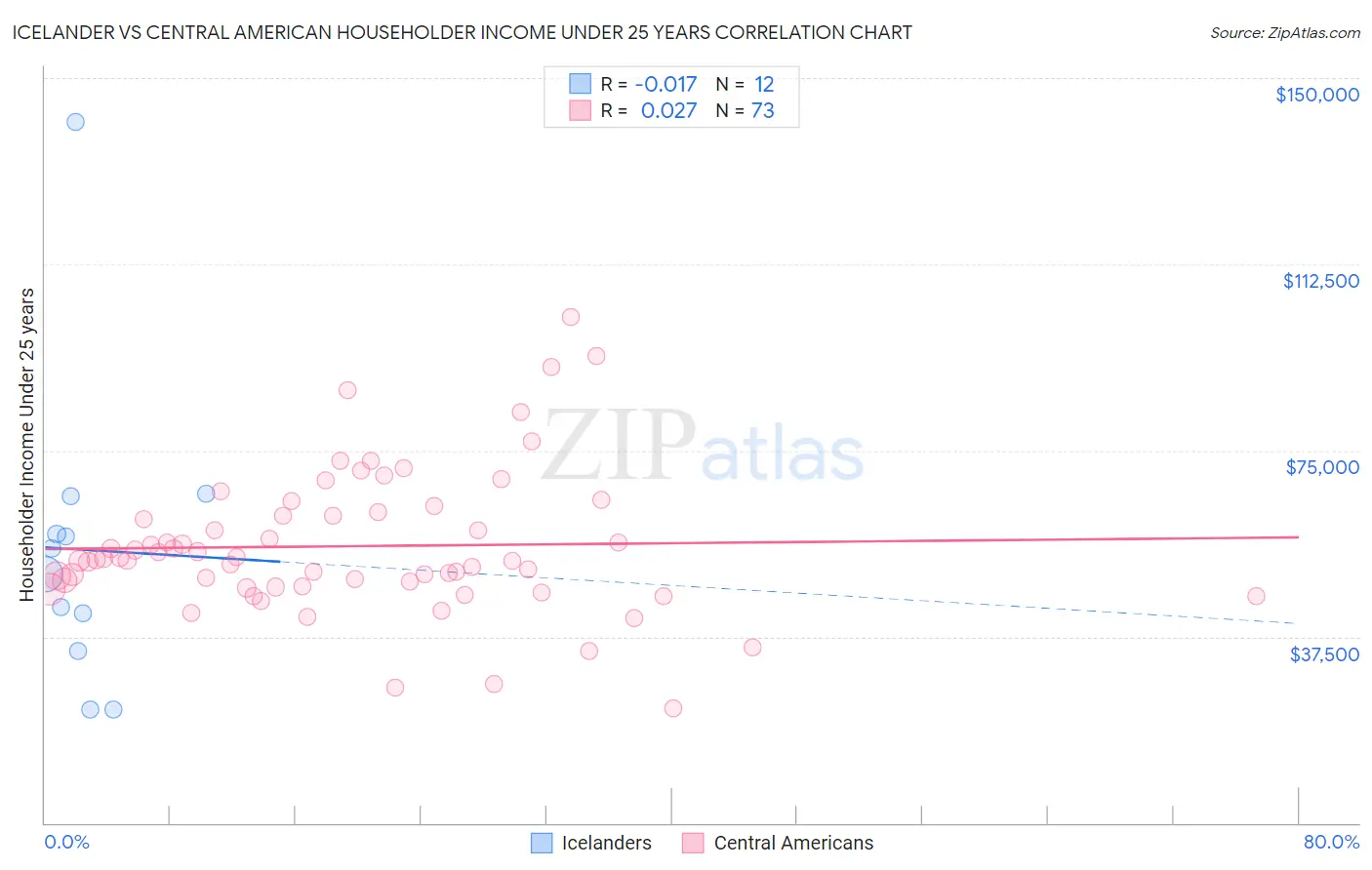 Icelander vs Central American Householder Income Under 25 years
