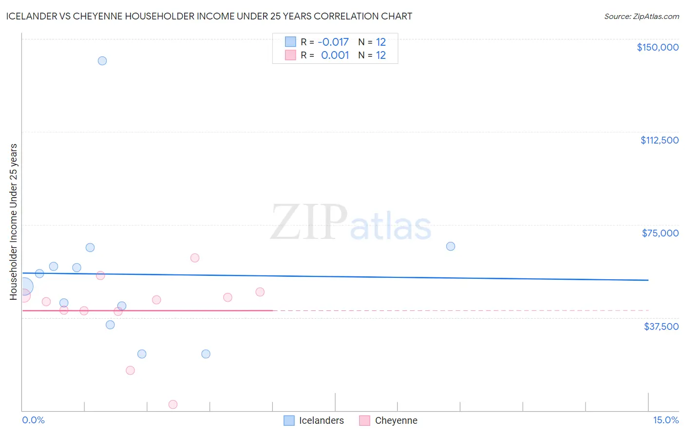 Icelander vs Cheyenne Householder Income Under 25 years