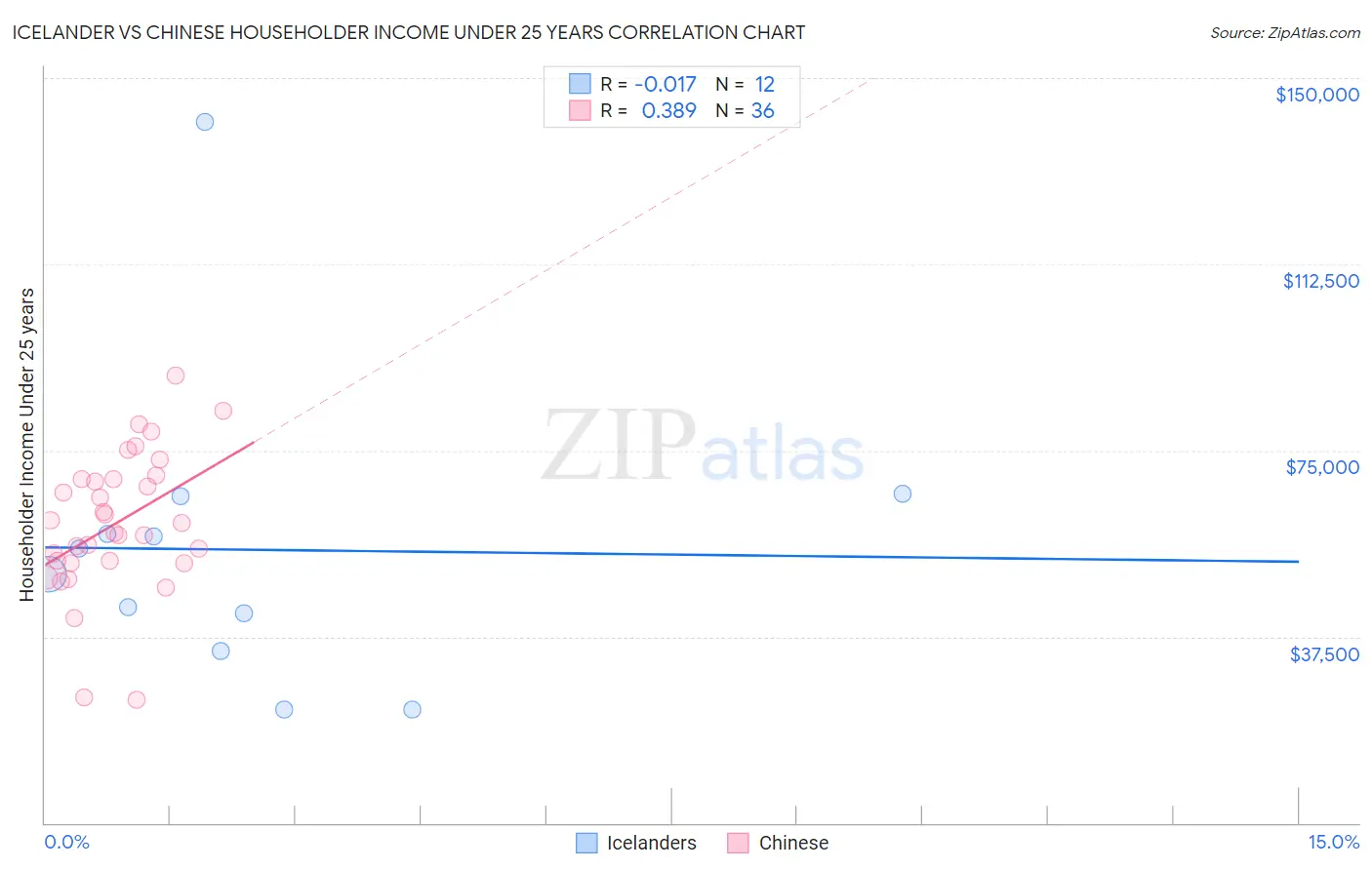 Icelander vs Chinese Householder Income Under 25 years