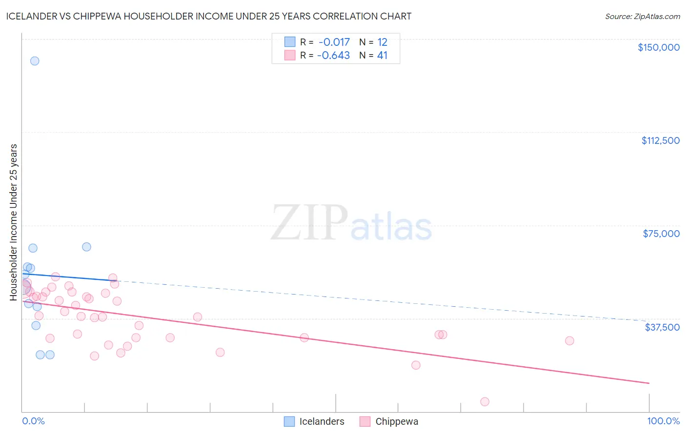 Icelander vs Chippewa Householder Income Under 25 years