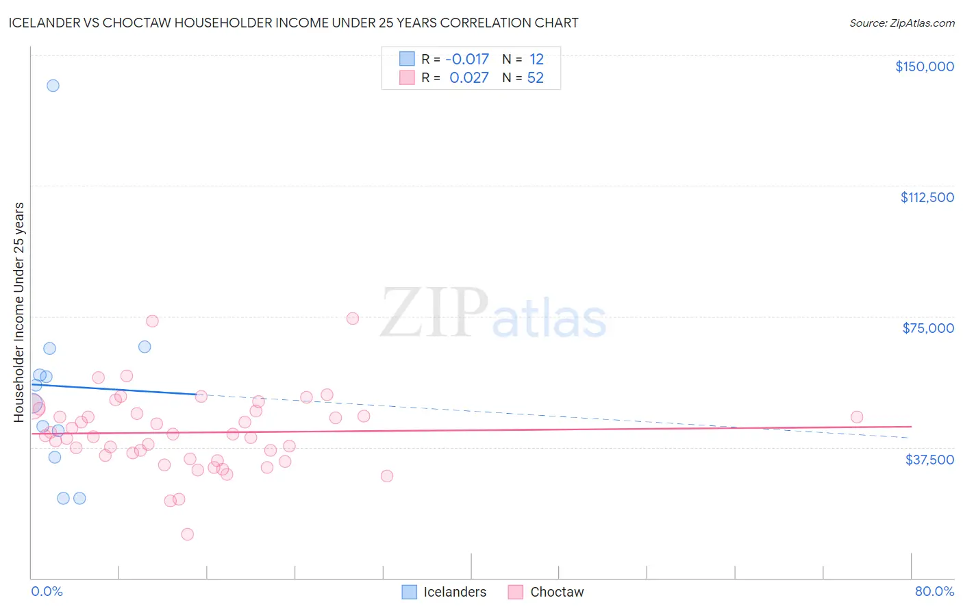 Icelander vs Choctaw Householder Income Under 25 years
