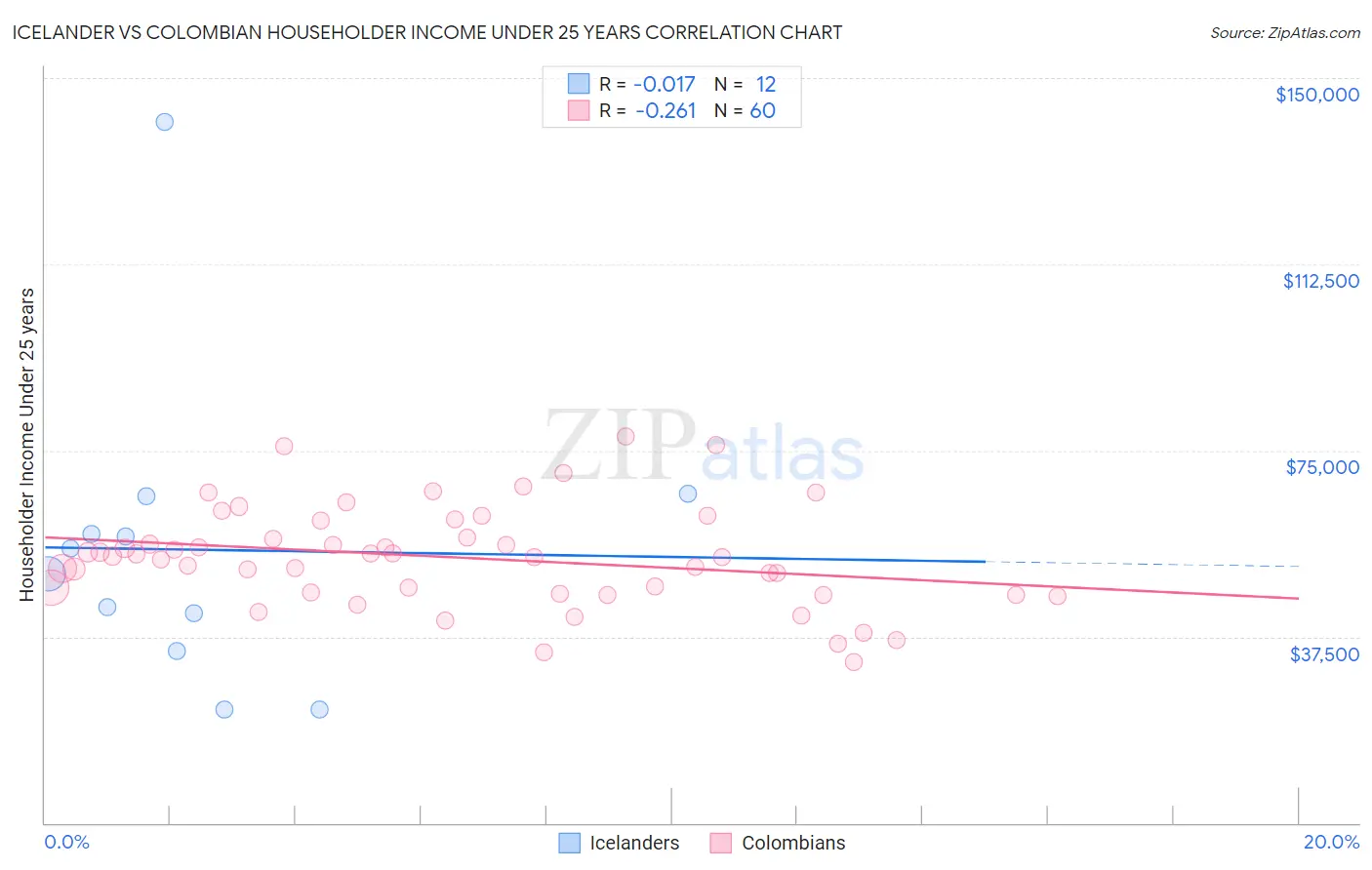 Icelander vs Colombian Householder Income Under 25 years