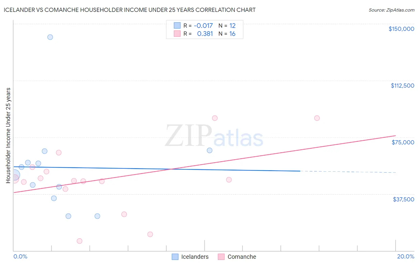 Icelander vs Comanche Householder Income Under 25 years