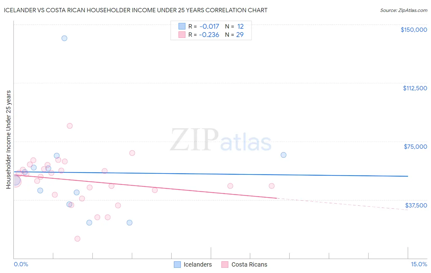 Icelander vs Costa Rican Householder Income Under 25 years