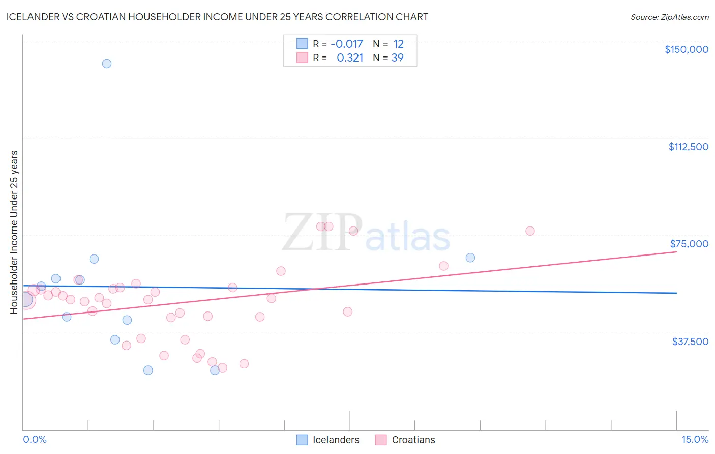 Icelander vs Croatian Householder Income Under 25 years