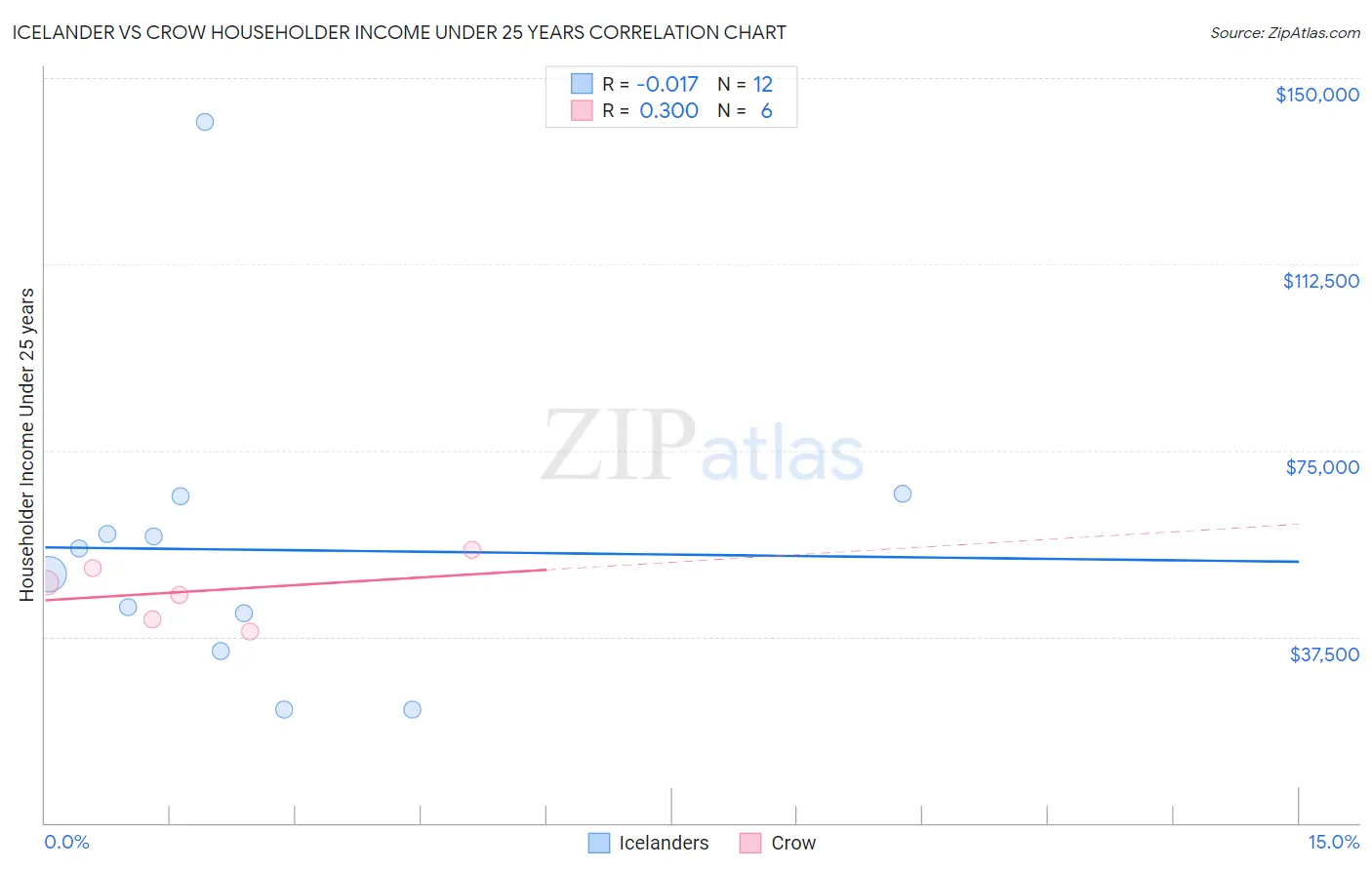 Icelander vs Crow Householder Income Under 25 years