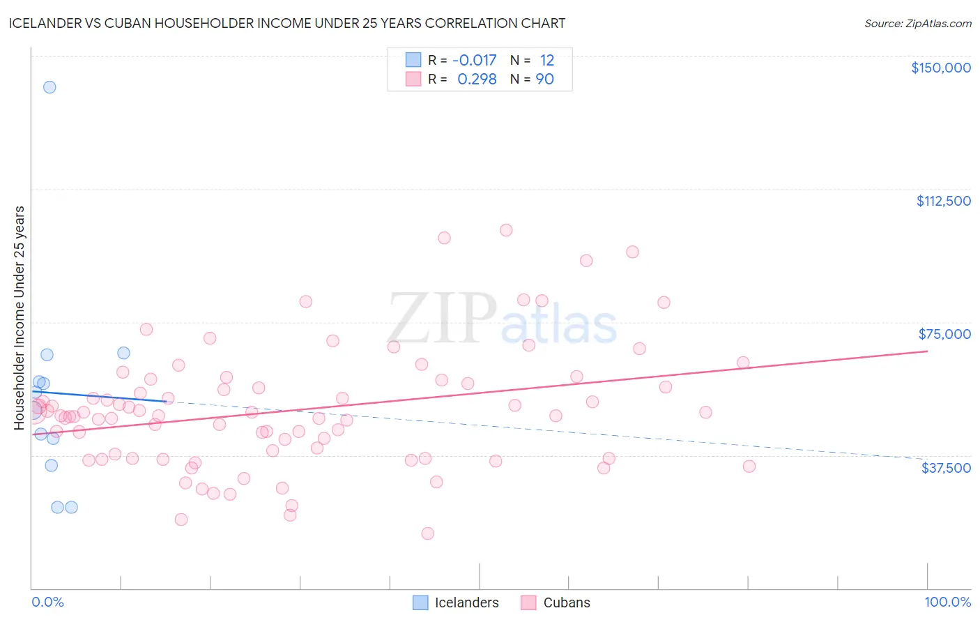 Icelander vs Cuban Householder Income Under 25 years