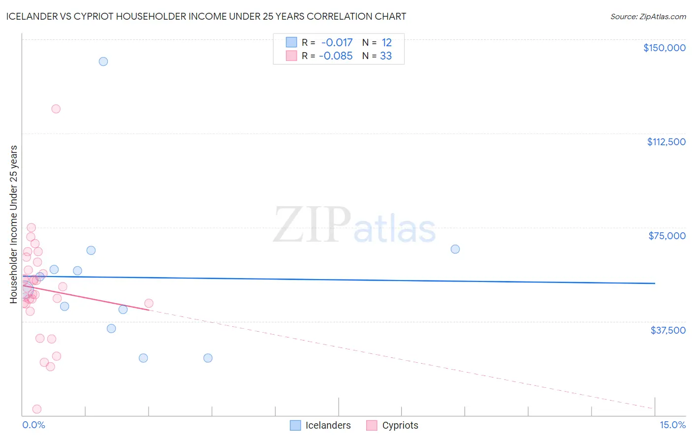 Icelander vs Cypriot Householder Income Under 25 years