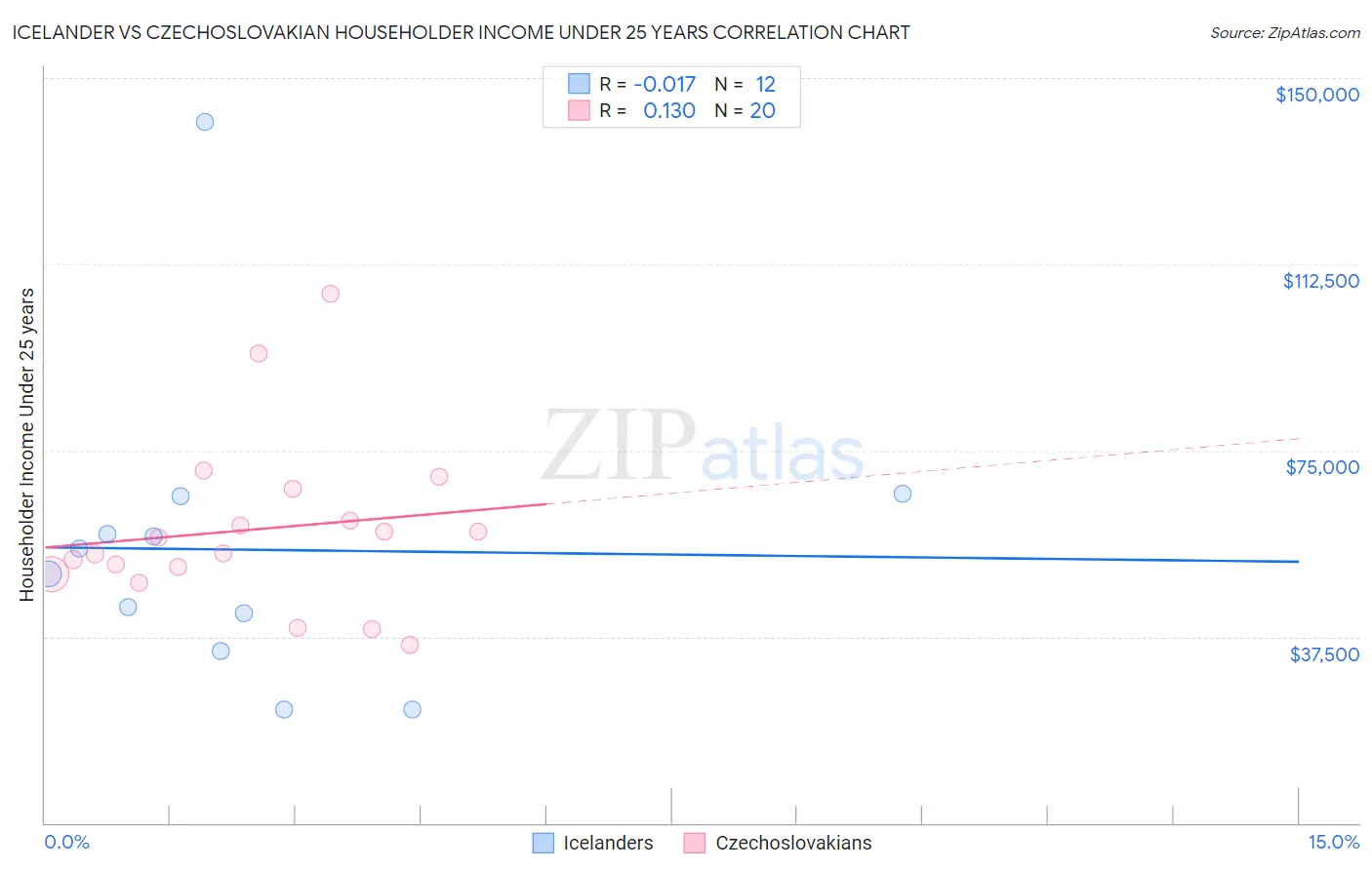 Icelander vs Czechoslovakian Householder Income Under 25 years